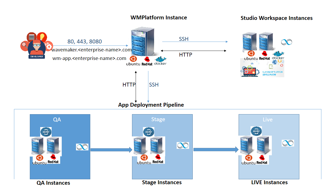 platform architecture