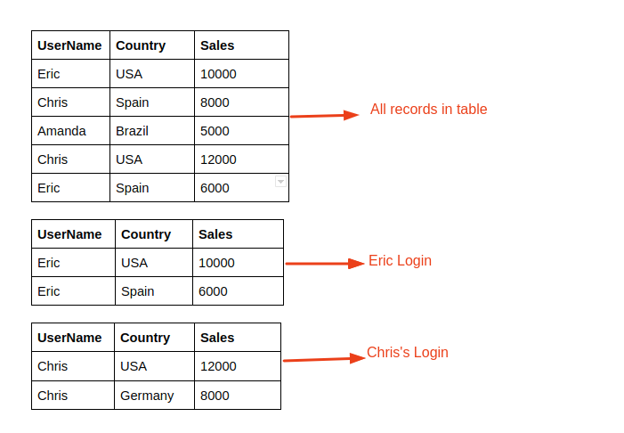 Row-Level Security Illustration