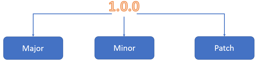 Semantic Versioning